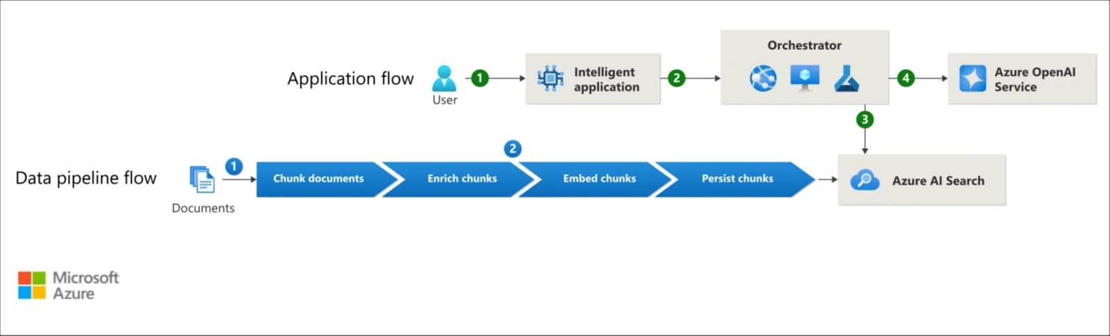 High-level RAG architecture showing the application flow (user to orchestrator to Azure OpenAI) and the data pipeline flow (documents chunked, enriched, embedded, and persisted into Azure AI Search)