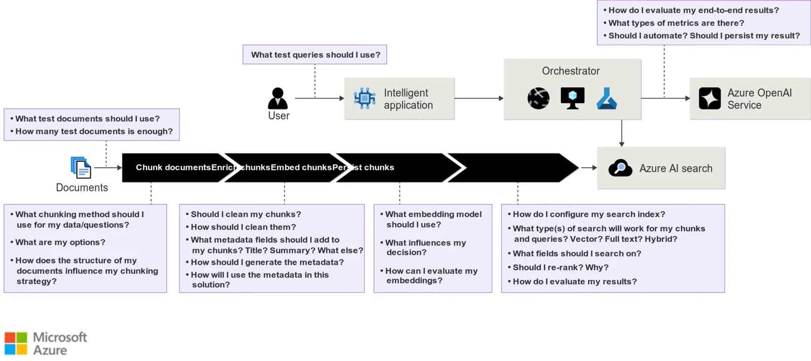 The same RAG flow diagram, annotated with the open design questions at each pipeline stage — chunking, enrichment, embedding, and index configuration