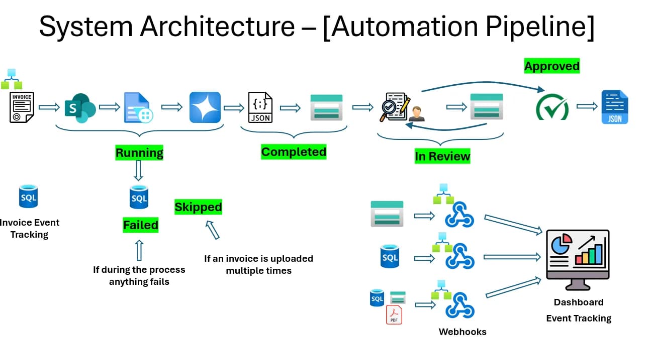 Utility Invoice Extraction AI Automation using Agentic Robotic Processing Automation (ARPA)